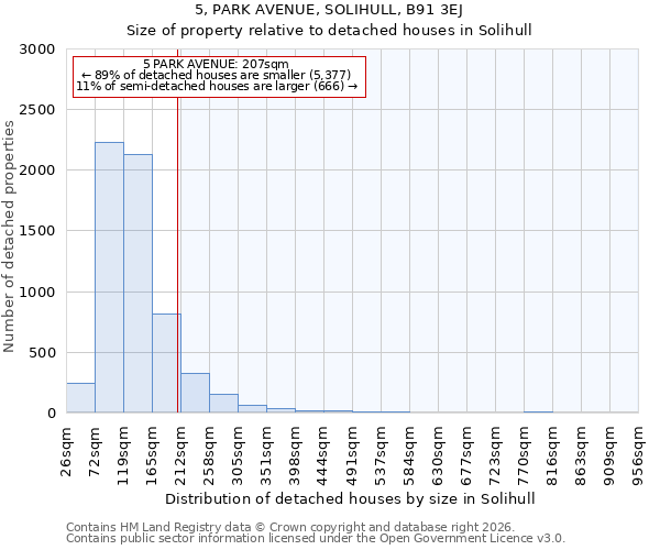 5, PARK AVENUE, SOLIHULL, B91 3EJ: Size of property relative to detached houses in Solihull