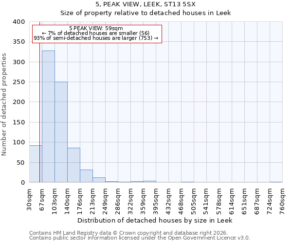5, PEAK VIEW, LEEK, ST13 5SX: Size of property relative to detached houses in Leek