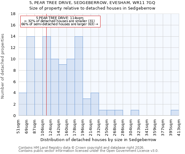 5, PEAR TREE DRIVE, SEDGEBERROW, EVESHAM, WR11 7GQ: Size of property relative to detached houses in Sedgeberrow
