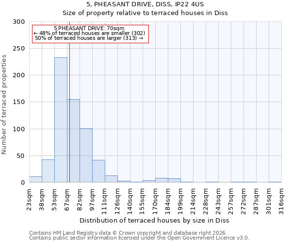 5, PHEASANT DRIVE, DISS, IP22 4US: Size of property relative to terraced houses in Diss