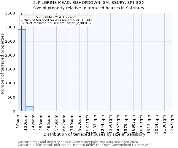 5, PILGRIMS MEAD, BISHOPDOWN, SALISBURY, SP1 3GX: Size of property relative to terraced houses in Salisbury