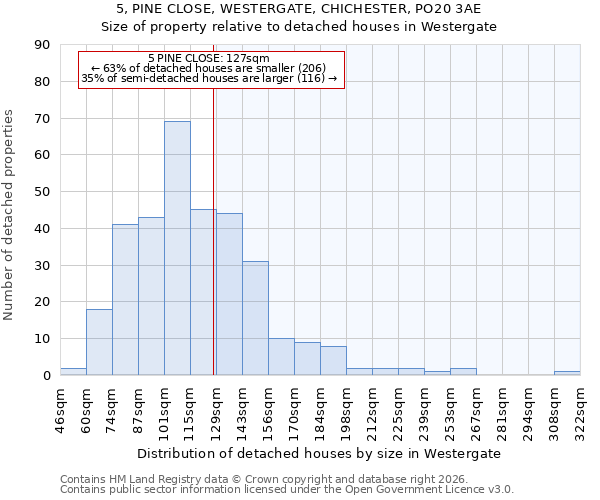 5, PINE CLOSE, WESTERGATE, CHICHESTER, PO20 3AE: Size of property relative to detached houses in Westergate