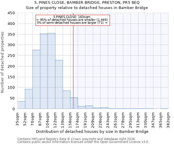 5, PINES CLOSE, BAMBER BRIDGE, PRESTON, PR5 8EQ: Size of property relative to detached houses in Bamber Bridge