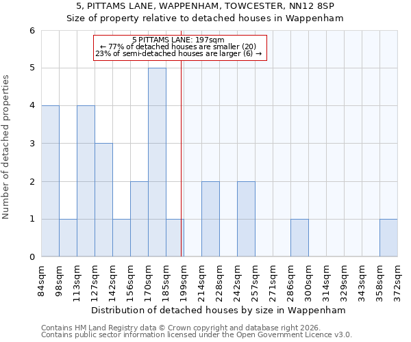 5, PITTAMS LANE, WAPPENHAM, TOWCESTER, NN12 8SP: Size of property relative to detached houses in Wappenham