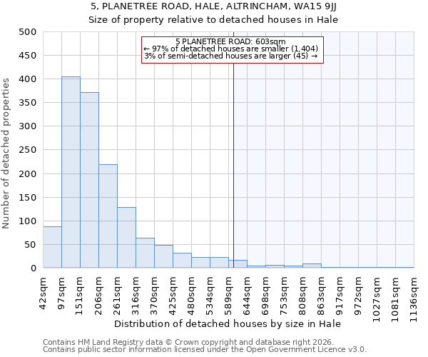5, PLANETREE ROAD, HALE, ALTRINCHAM, WA15 9JJ: Size of property relative to detached houses in Hale
