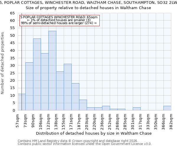 5, POPLAR COTTAGES, WINCHESTER ROAD, WALTHAM CHASE, SOUTHAMPTON, SO32 2LW: Size of property relative to detached houses in Waltham Chase
