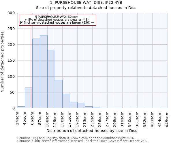 5, PURSEHOUSE WAY, DISS, IP22 4YB: Size of property relative to detached houses in Diss