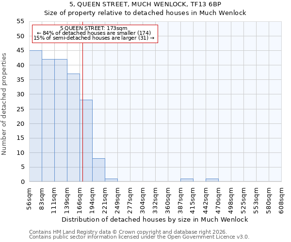 5, QUEEN STREET, MUCH WENLOCK, TF13 6BP: Size of property relative to detached houses in Much Wenlock