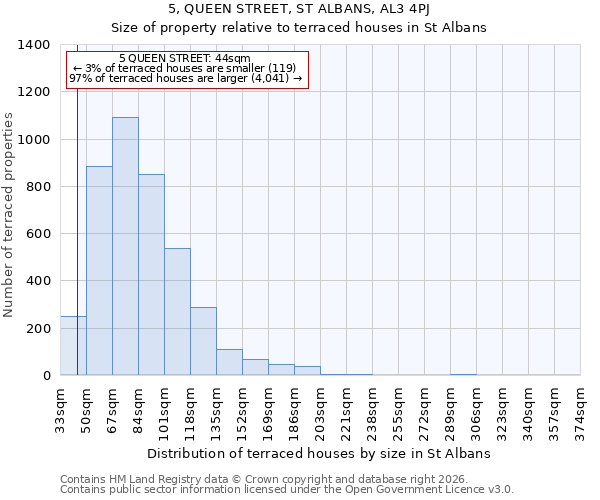 5, QUEEN STREET, ST ALBANS, AL3 4PJ: Size of property relative to terraced houses in St Albans
