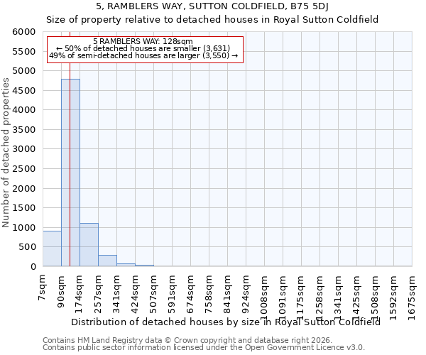5, RAMBLERS WAY, SUTTON COLDFIELD, B75 5DJ: Size of property relative to detached houses in Royal Sutton Coldfield