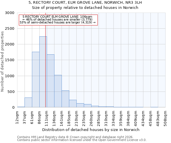 5, RECTORY COURT, ELM GROVE LANE, NORWICH, NR3 3LH: Size of property relative to detached houses in Norwich