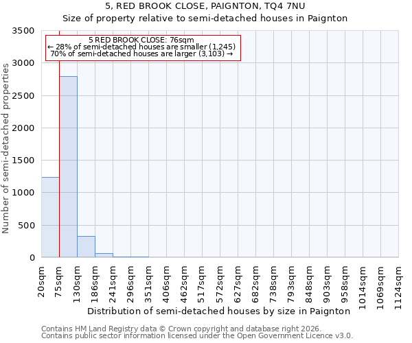 5, RED BROOK CLOSE, PAIGNTON, TQ4 7NU: Size of property relative to semi-detached houses in Paignton