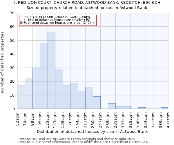5, RED LION COURT, CHURCH ROAD, ASTWOOD BANK, REDDITCH, B96 6DH: Size of property relative to detached houses in Astwood Bank