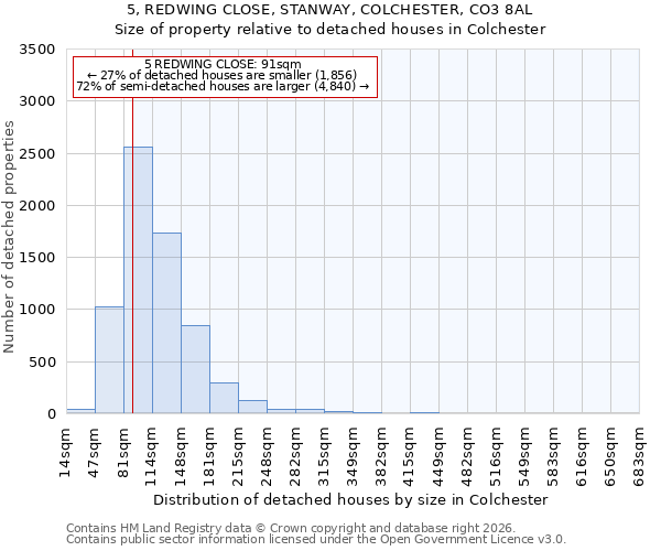 5, REDWING CLOSE, STANWAY, COLCHESTER, CO3 8AL: Size of property relative to detached houses in Colchester