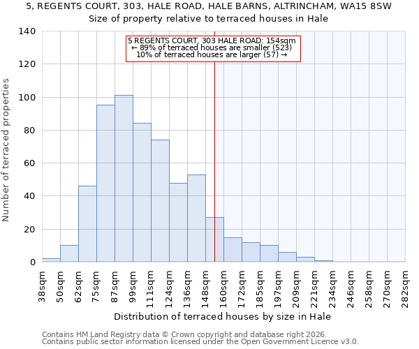 5, REGENTS COURT, 303, HALE ROAD, HALE BARNS, ALTRINCHAM, WA15 8SW: Size of property relative to terraced houses in Hale
