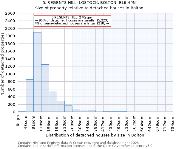 5, REGENTS HILL, LOSTOCK, BOLTON, BL6 4PN: Size of property relative to detached houses in Bolton