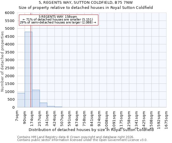5, REGENTS WAY, SUTTON COLDFIELD, B75 7NW: Size of property relative to detached houses in Royal Sutton Coldfield