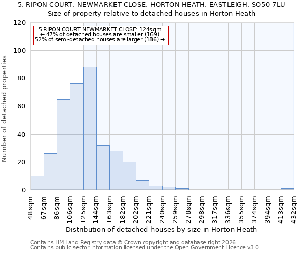 5, RIPON COURT, NEWMARKET CLOSE, HORTON HEATH, EASTLEIGH, SO50 7LU: Size of property relative to detached houses in Horton Heath