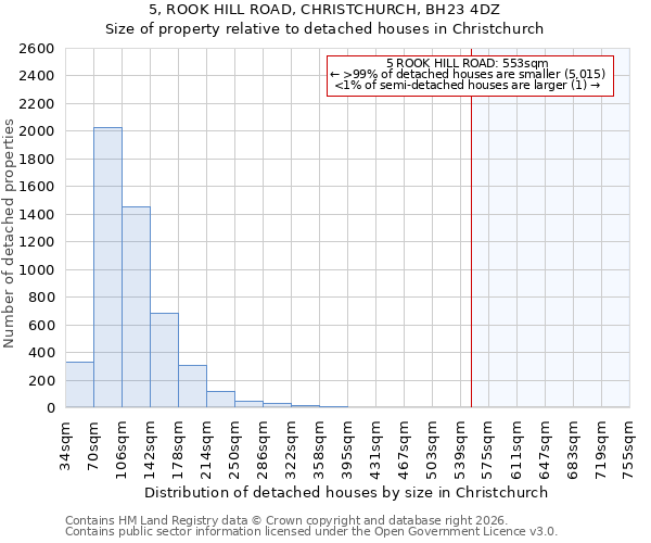 5, ROOK HILL ROAD, CHRISTCHURCH, BH23 4DZ: Size of property relative to detached houses in Christchurch