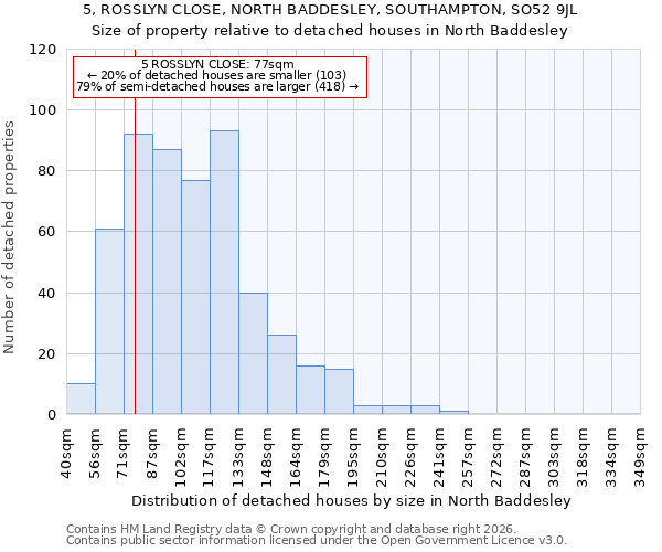 5, ROSSLYN CLOSE, NORTH BADDESLEY, SOUTHAMPTON, SO52 9JL: Size of property relative to detached houses in North Baddesley