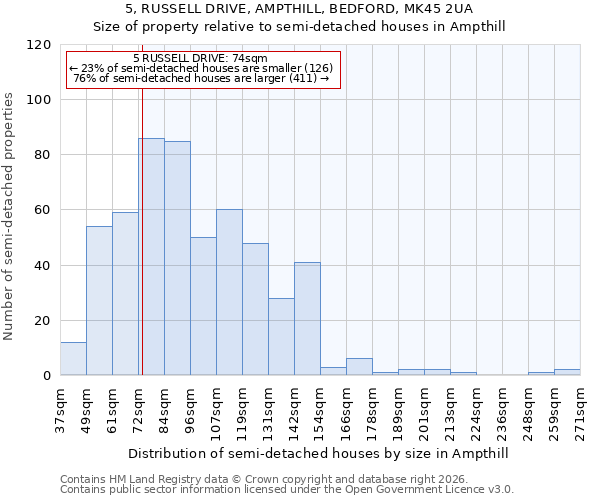 5, RUSSELL DRIVE, AMPTHILL, BEDFORD, MK45 2UA: Size of property relative to semi-detached houses in Ampthill