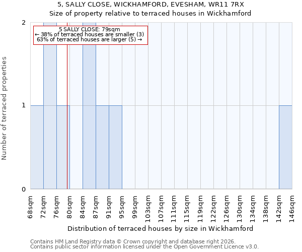 5, SALLY CLOSE, WICKHAMFORD, EVESHAM, WR11 7RX: Size of property relative to terraced houses in Wickhamford
