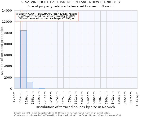 5, SALVIN COURT, EARLHAM GREEN LANE, NORWICH, NR5 8BY: Size of property relative to terraced houses in Norwich