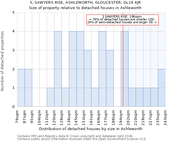 5, SAWYERS RISE, ASHLEWORTH, GLOUCESTER, GL19 4JR: Size of property relative to detached houses in Ashleworth