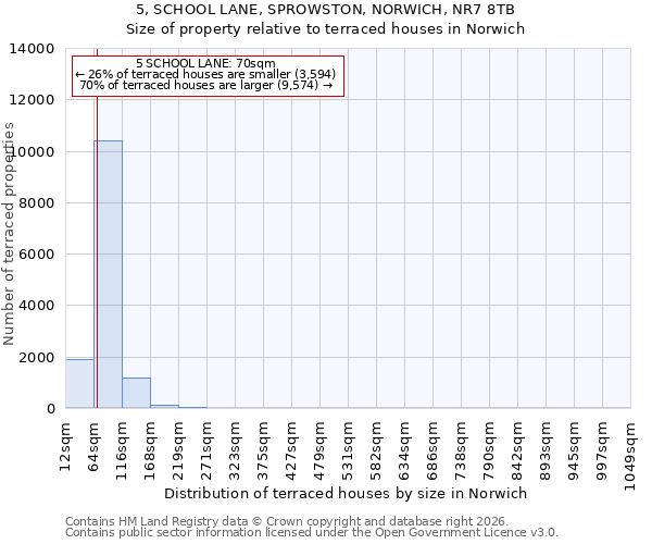 5, SCHOOL LANE, SPROWSTON, NORWICH, NR7 8TB: Size of property relative to terraced houses in Norwich