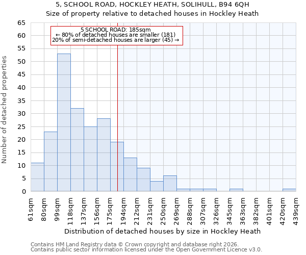 5, SCHOOL ROAD, HOCKLEY HEATH, SOLIHULL, B94 6QH: Size of property relative to detached houses in Hockley Heath