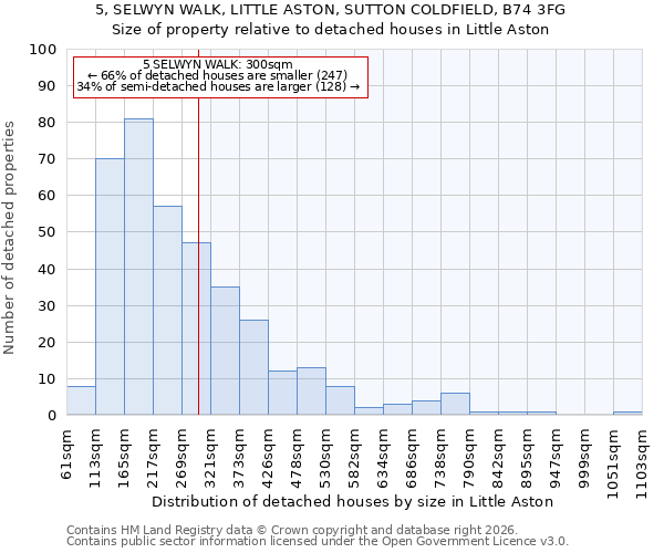 5, SELWYN WALK, LITTLE ASTON, SUTTON COLDFIELD, B74 3FG: Size of property relative to detached houses in Little Aston