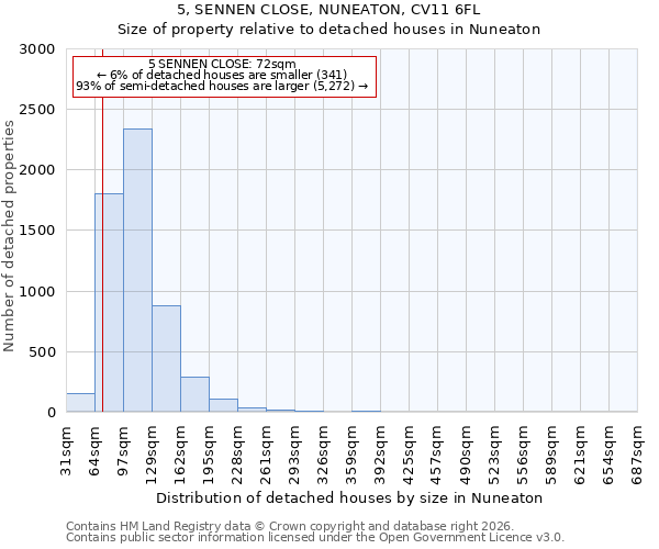 5, SENNEN CLOSE, NUNEATON, CV11 6FL: Size of property relative to detached houses in Nuneaton