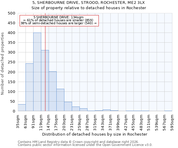 5, SHERBOURNE DRIVE, STROOD, ROCHESTER, ME2 3LX: Size of property relative to detached houses in Rochester