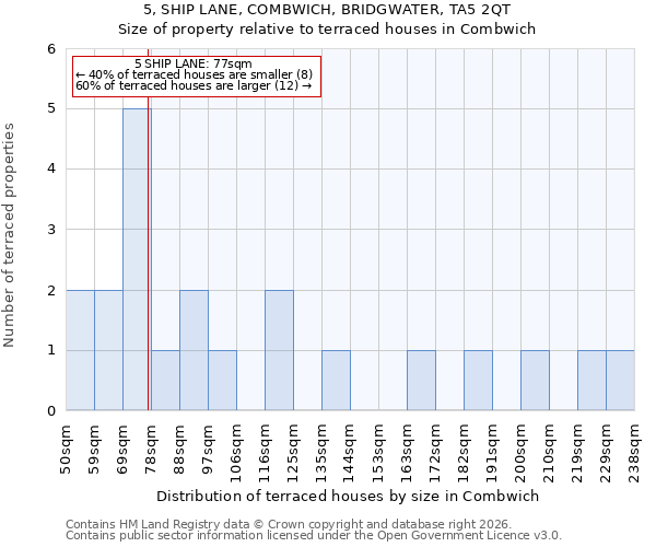 5, SHIP LANE, COMBWICH, BRIDGWATER, TA5 2QT: Size of property relative to terraced houses in Combwich
