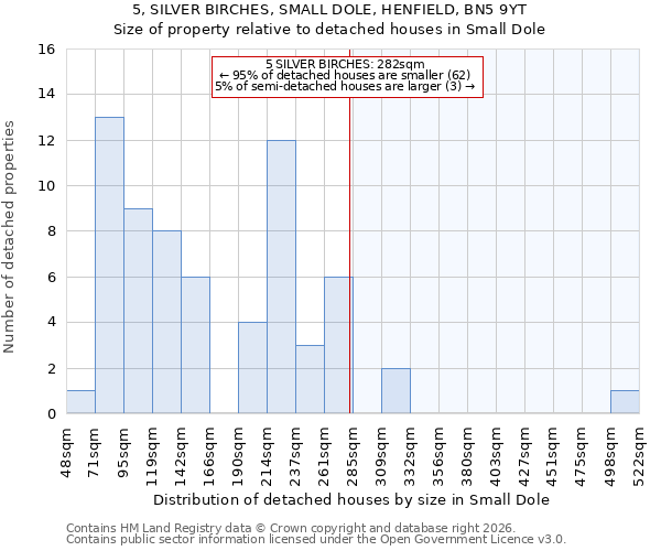 5, SILVER BIRCHES, SMALL DOLE, HENFIELD, BN5 9YT: Size of property relative to detached houses in Small Dole