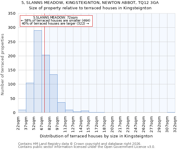 5, SLANNS MEADOW, KINGSTEIGNTON, NEWTON ABBOT, TQ12 3GA: Size of property relative to terraced houses in Kingsteignton