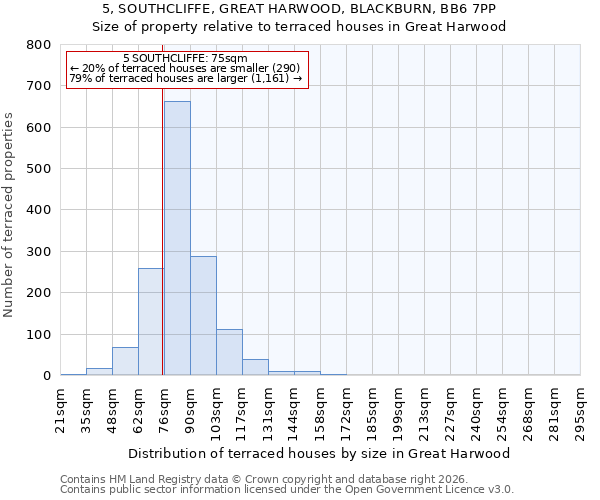 5, SOUTHCLIFFE, GREAT HARWOOD, BLACKBURN, BB6 7PP: Size of property relative to terraced houses in Great Harwood