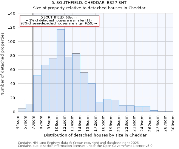 5, SOUTHFIELD, CHEDDAR, BS27 3HT: Size of property relative to detached houses in Cheddar