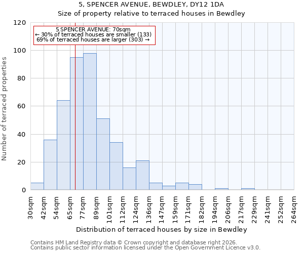 5, SPENCER AVENUE, BEWDLEY, DY12 1DA: Size of property relative to terraced houses in Bewdley