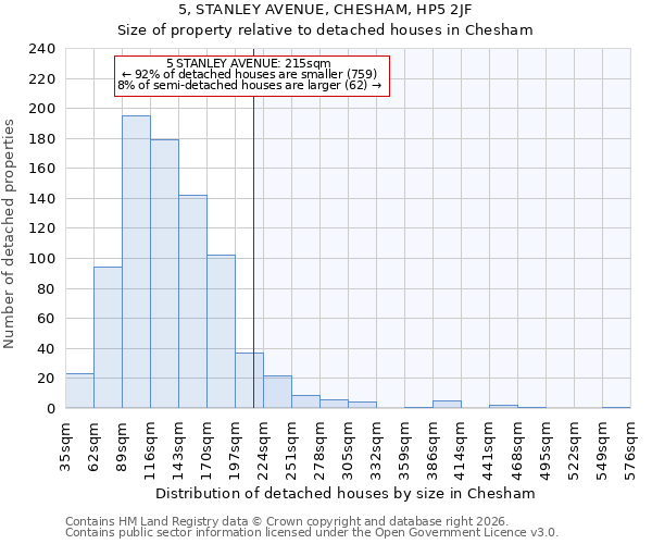 5, STANLEY AVENUE, CHESHAM, HP5 2JF: Size of property relative to detached houses in Chesham