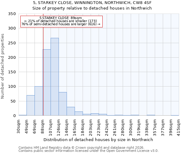 5, STARKEY CLOSE, WINNINGTON, NORTHWICH, CW8 4SF: Size of property relative to detached houses in Northwich