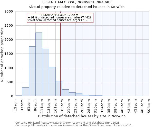 5, STATHAM CLOSE, NORWICH, NR4 6PT: Size of property relative to detached houses in Norwich