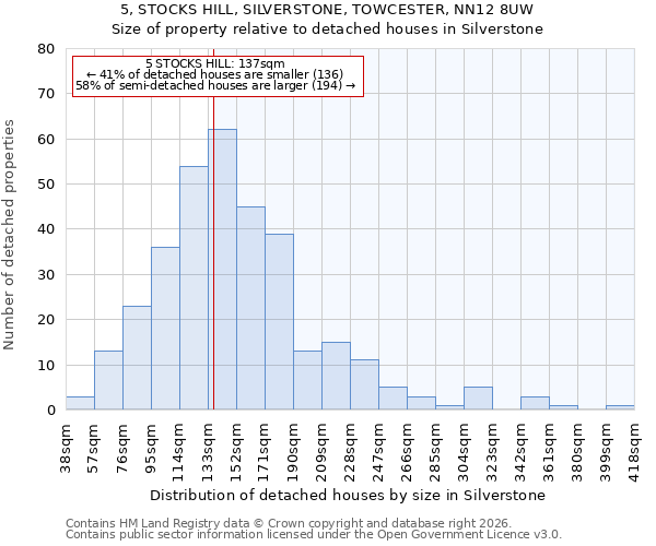 5, STOCKS HILL, SILVERSTONE, TOWCESTER, NN12 8UW: Size of property relative to detached houses in Silverstone