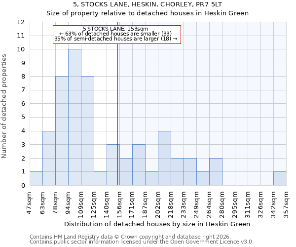 5, STOCKS LANE, HESKIN, CHORLEY, PR7 5LT: Size of property relative to detached houses in Heskin Green