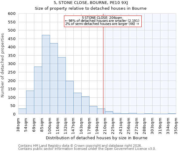 5, STONE CLOSE, BOURNE, PE10 9XJ: Size of property relative to detached houses in Bourne