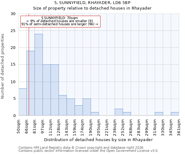 5, SUNNYFIELD, RHAYADER, LD6 5BP: Size of property relative to detached houses in Rhayader