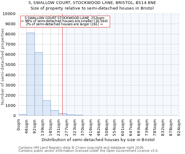 5, SWALLOW COURT, STOCKWOOD LANE, BRISTOL, BS14 8NE: Size of property relative to semi-detached houses in Bristol