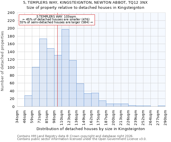 5, TEMPLERS WAY, KINGSTEIGNTON, NEWTON ABBOT, TQ12 3NX: Size of property relative to detached houses in Kingsteignton