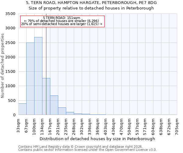 5, TERN ROAD, HAMPTON HARGATE, PETERBOROUGH, PE7 8DG: Size of property relative to detached houses in Peterborough