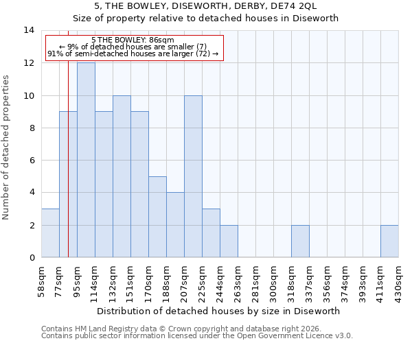 5, THE BOWLEY, DISEWORTH, DERBY, DE74 2QL: Size of property relative to detached houses in Diseworth